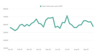 CYBER Mean Salary