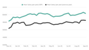 Mean Salary