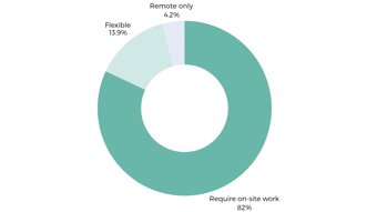 Working Patterns